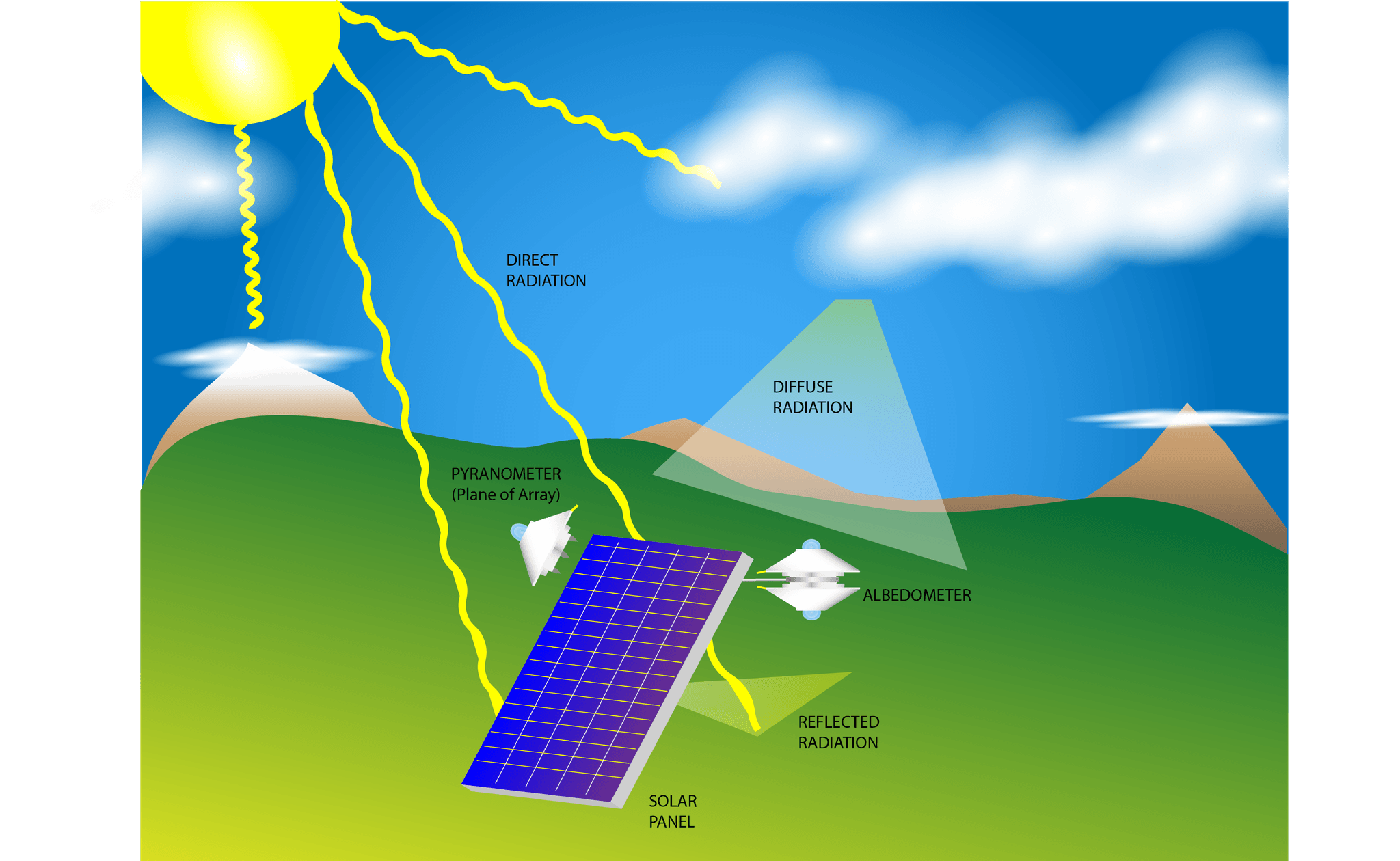 Photovoltaics – solar energy