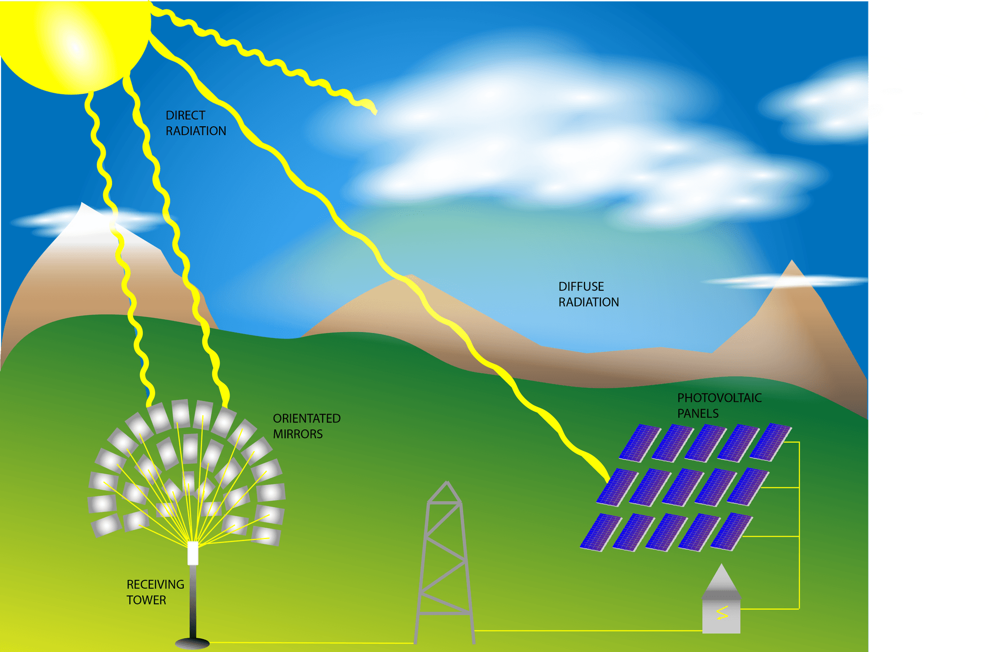 Photovoltaics – solar energy