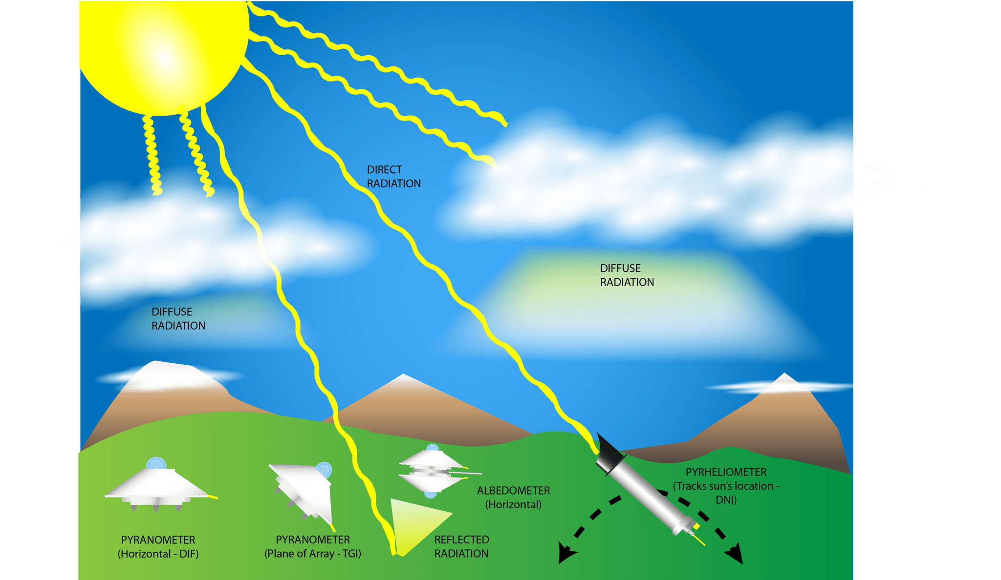 Different Type of Solar Irradiance