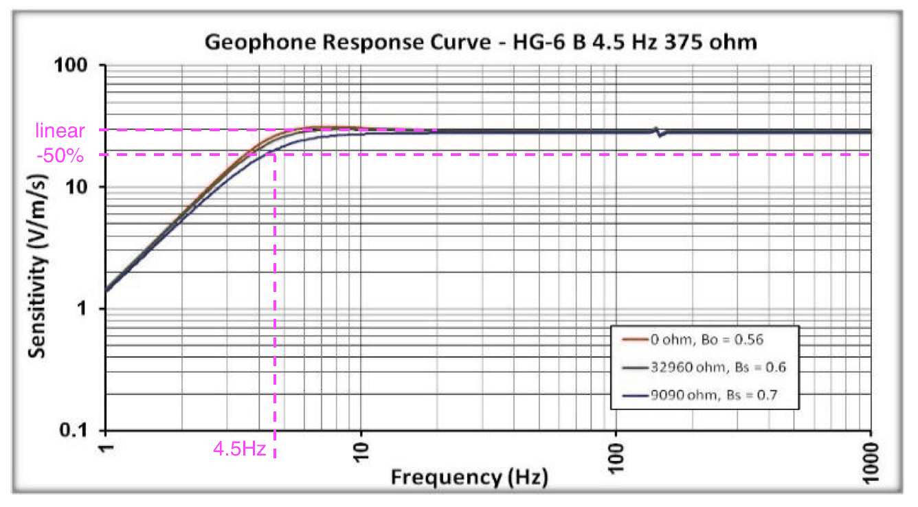 The Geophone – How We Listen To The Earth