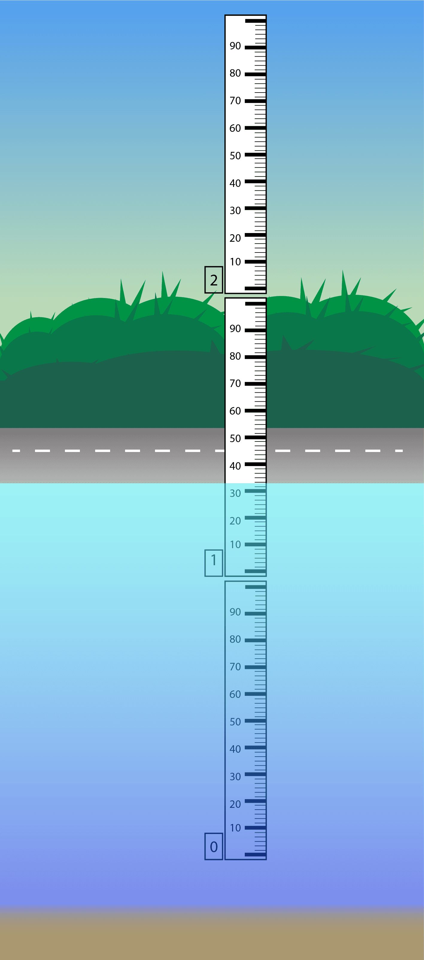What Are Staff Gauges?