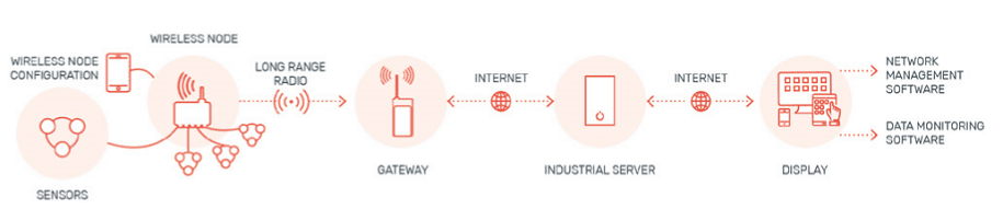 Choosing the right piezometer monitoring platform.