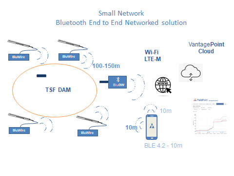 Choosing the right piezometer monitoring platform.