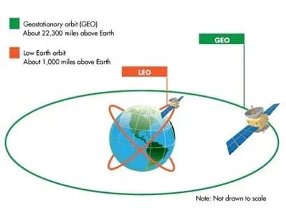Satellite Ground Stations – Everything you wanted to know
