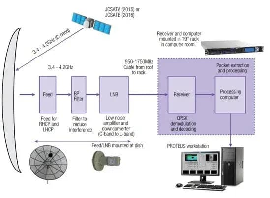 Satellite Ground Stations – Everything you wanted to know