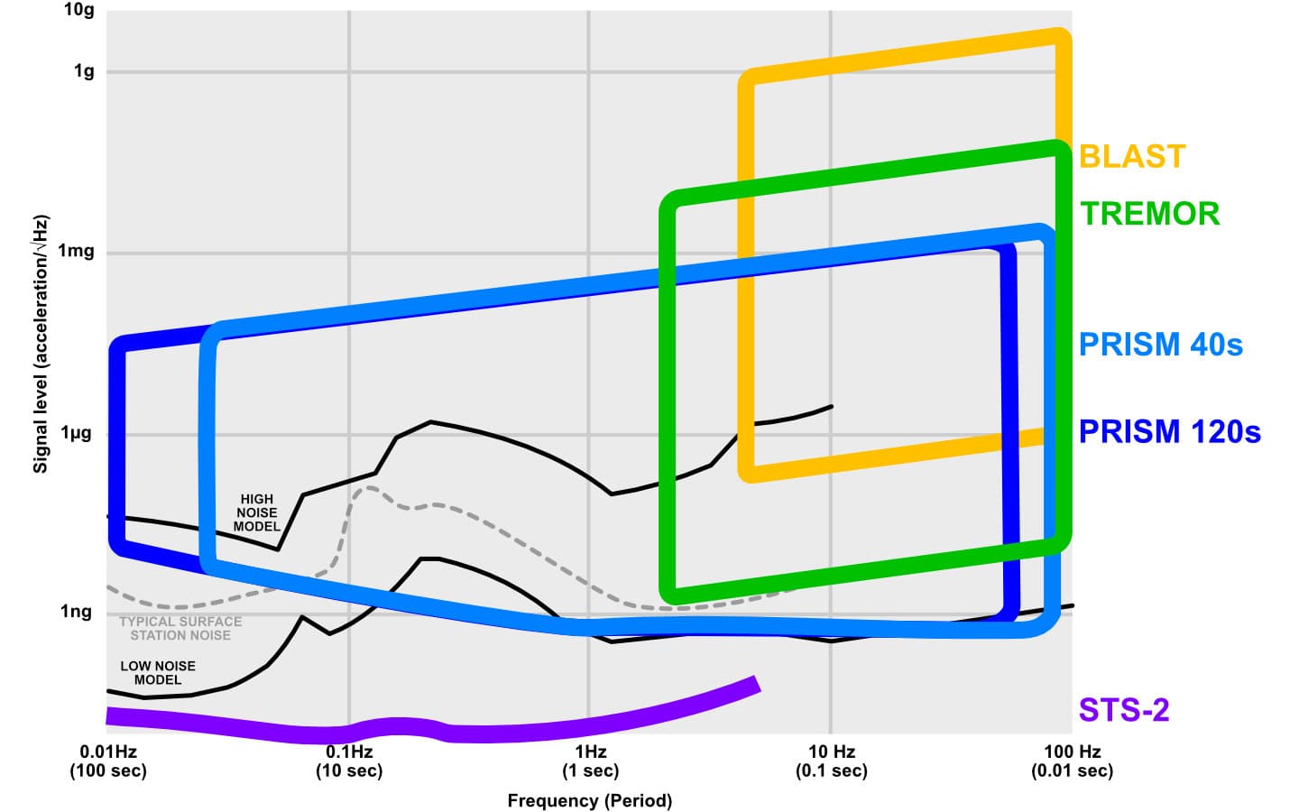 Choosing an Earthquake Sensor