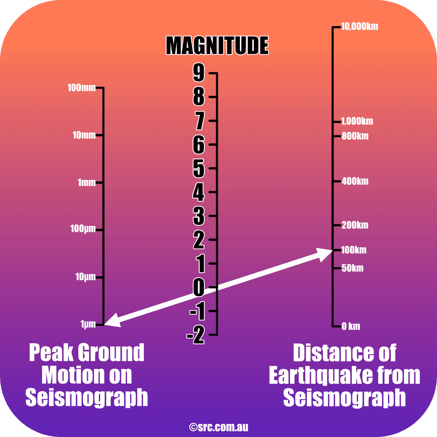 Negative Magnitude Earthquakes