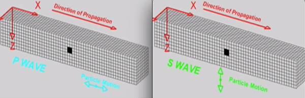 Locating the Origin of an Earthquake