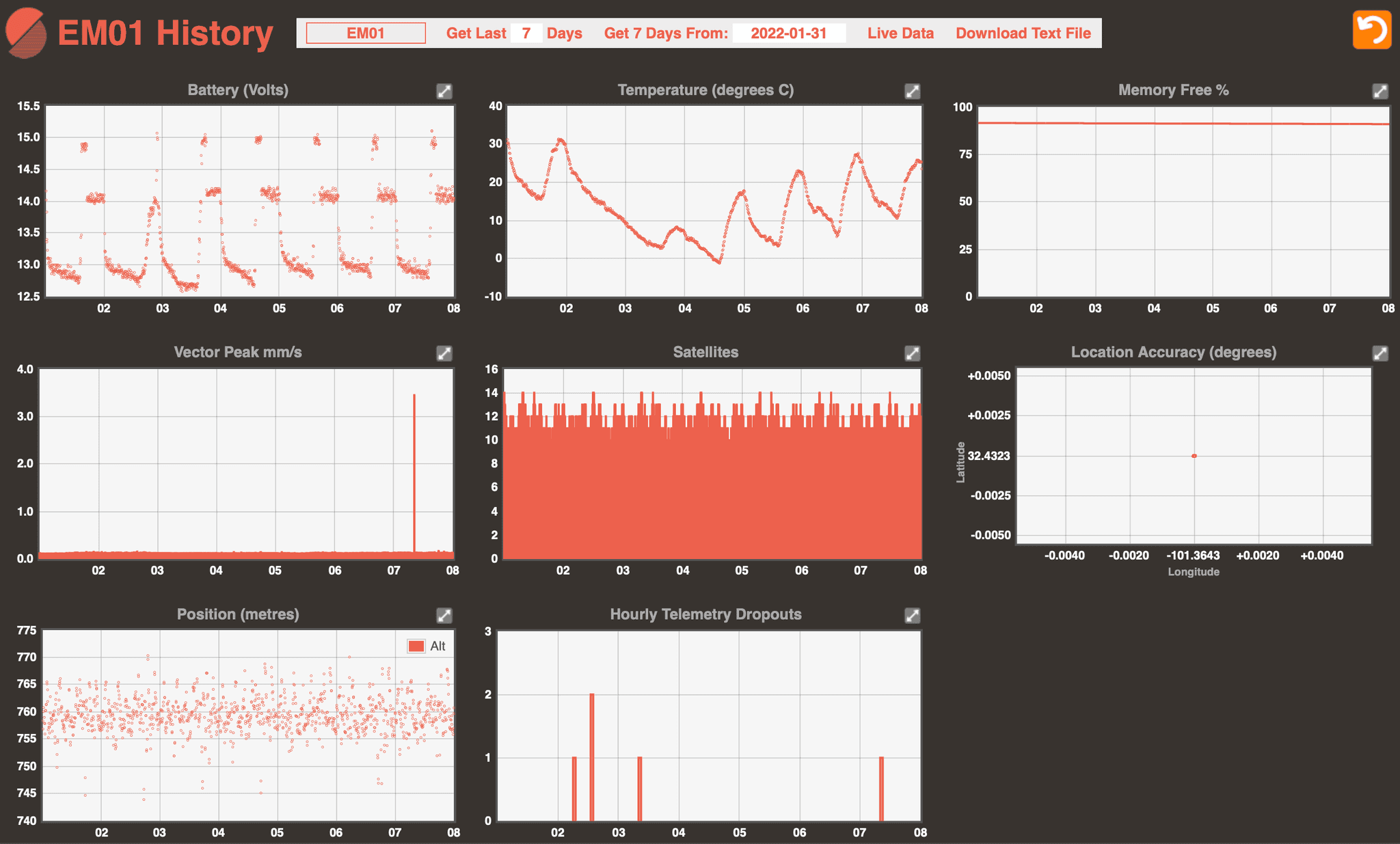 SeedLink & Seismic Data Streams