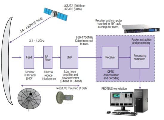 Satellite Ground Station Series - Part I