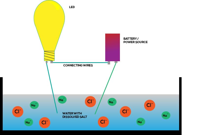 Electrical Conductivity – Water Quality Measurements