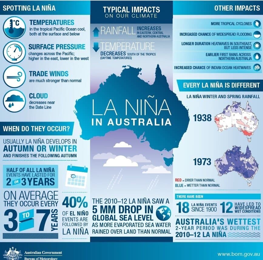 'Watch Alert' as conditions for entering La Niña persist