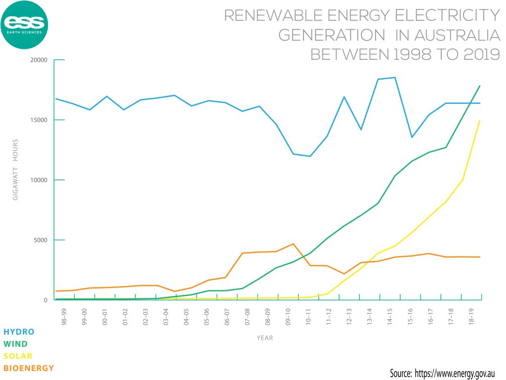 Renewable energy electricty generation in Australia between 1998 to 2019. Includes Solar, Hydro, Wind and Bioenergy